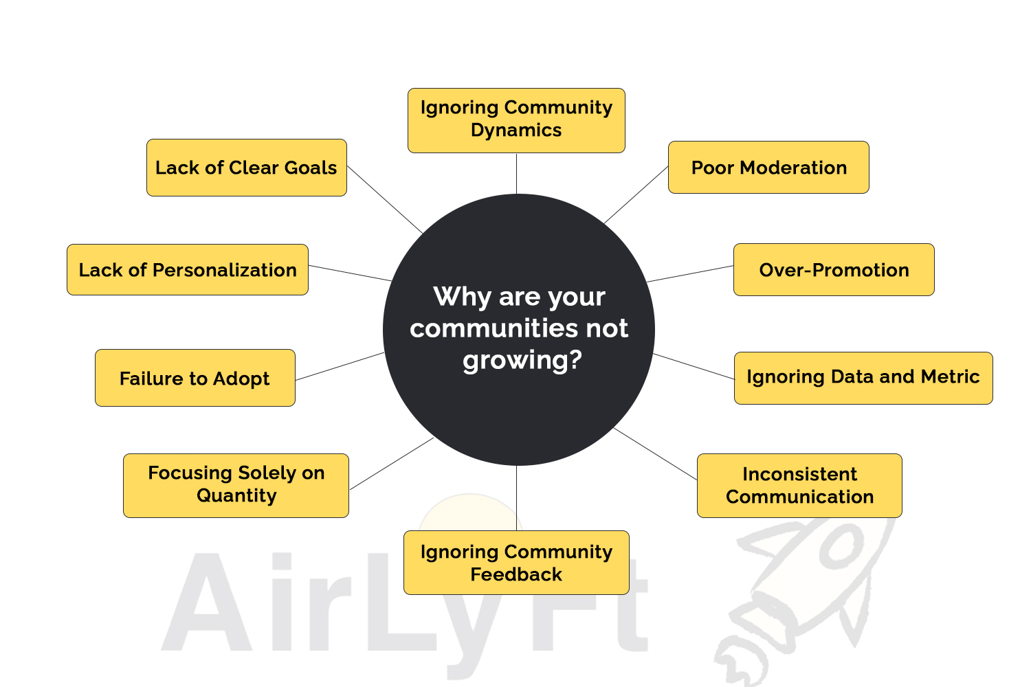 Why are your communities not growing?